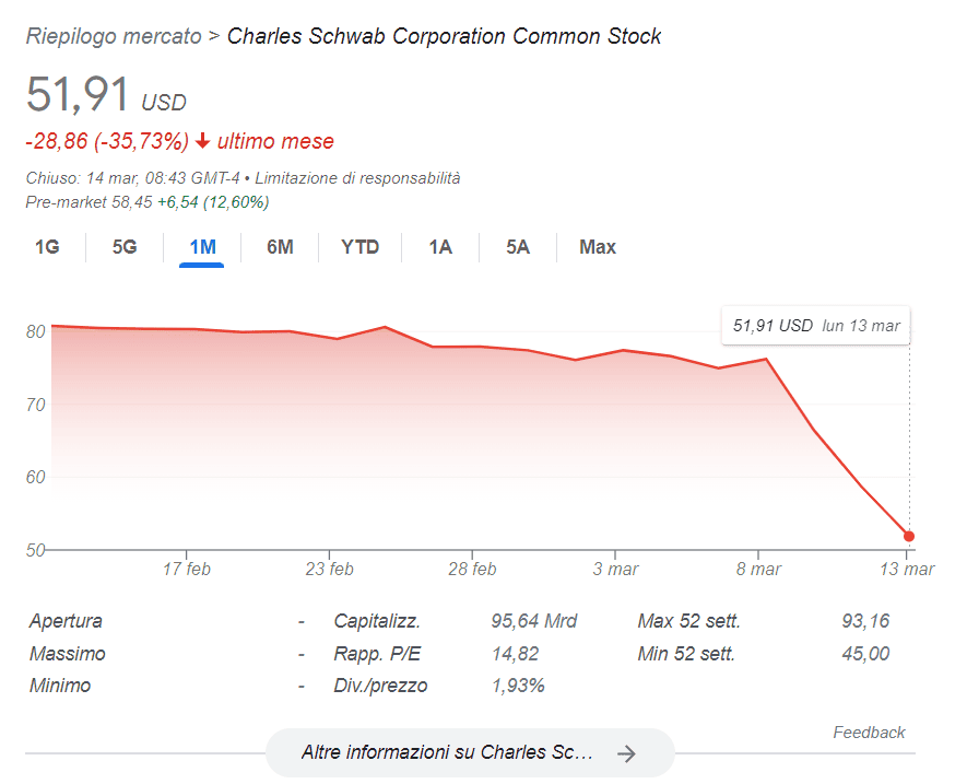 -37% quotazioni Charles Schwab Bank