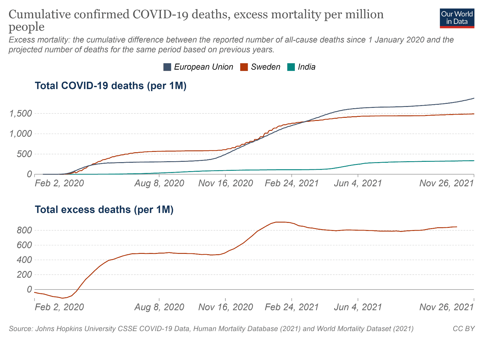 Eccesso di mortalità per milione di abitanti rispetto ai morti covid19