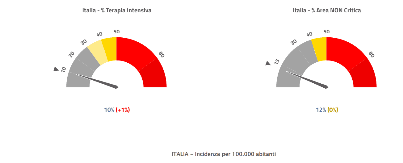 percentuale Posti Letto Terapia Intensiva occupata Pazienti Covid−19