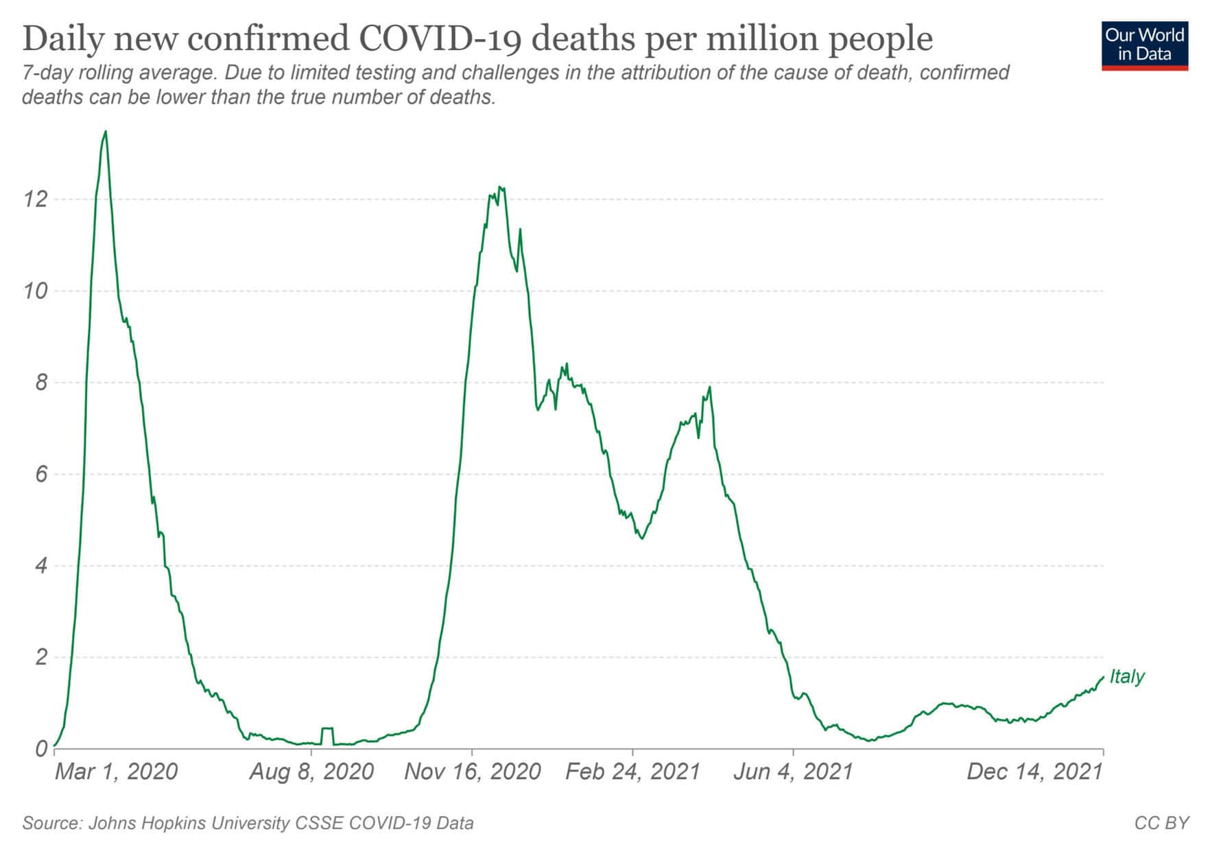Morti per covid per milione di abitanti