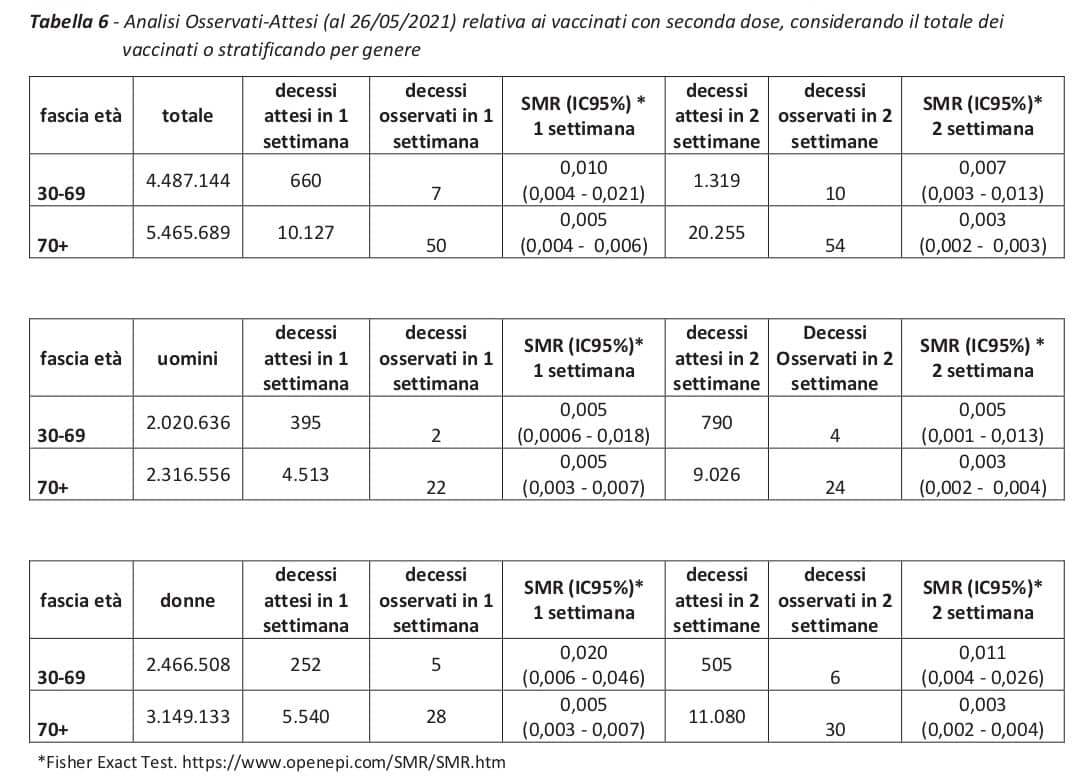 Vaccinati seconda dose Italia