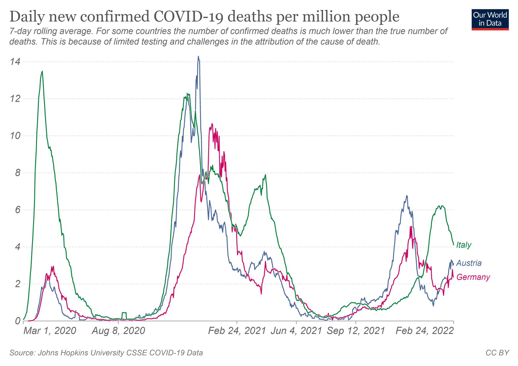 Grafico morti covid Europa