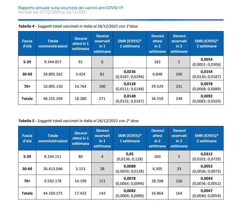 Vaccinati con 1 e 2 dosi al 26 dicembre 2021