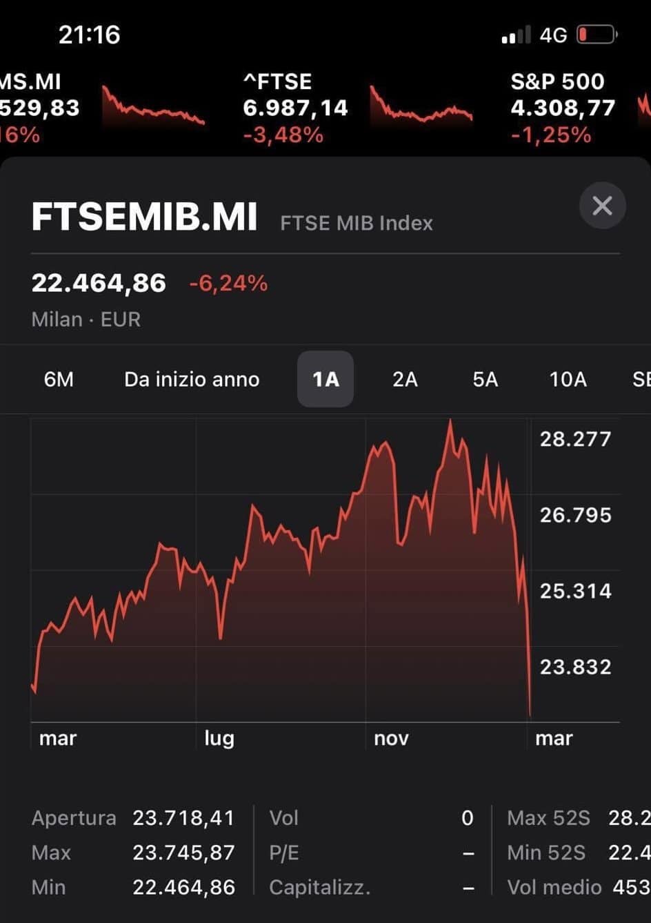 FTSEMIB Milano