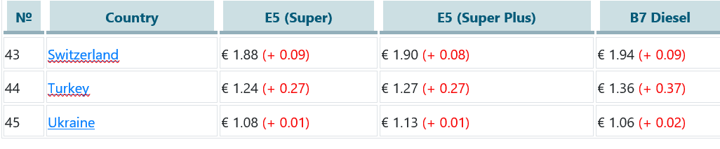 Prezzi benzina extra Europa