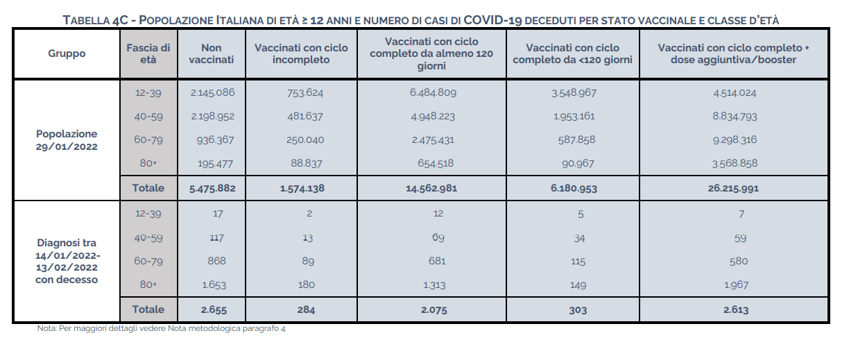 tabella 4C riferita al decessi per stato vaccinale e classe di etร