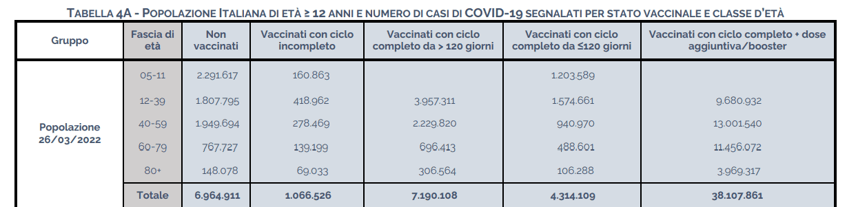 Report ISS del 15 aprile 2022 Vaccinati