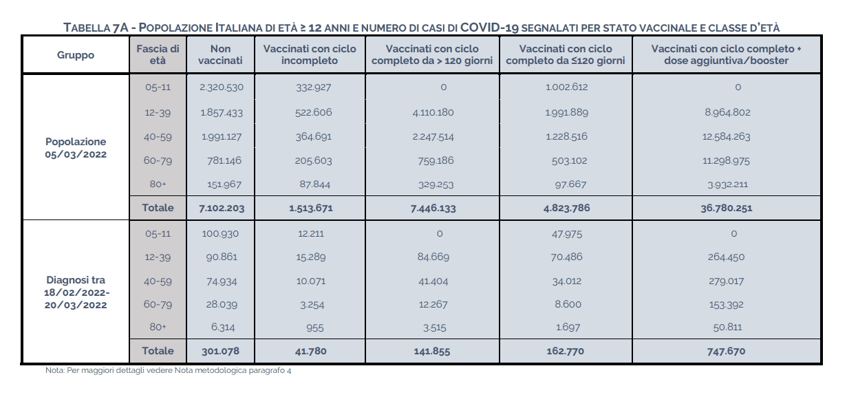 Report ISS al 25.3.2022: 745 mila contagi, 2mila decessi tra vaccinati