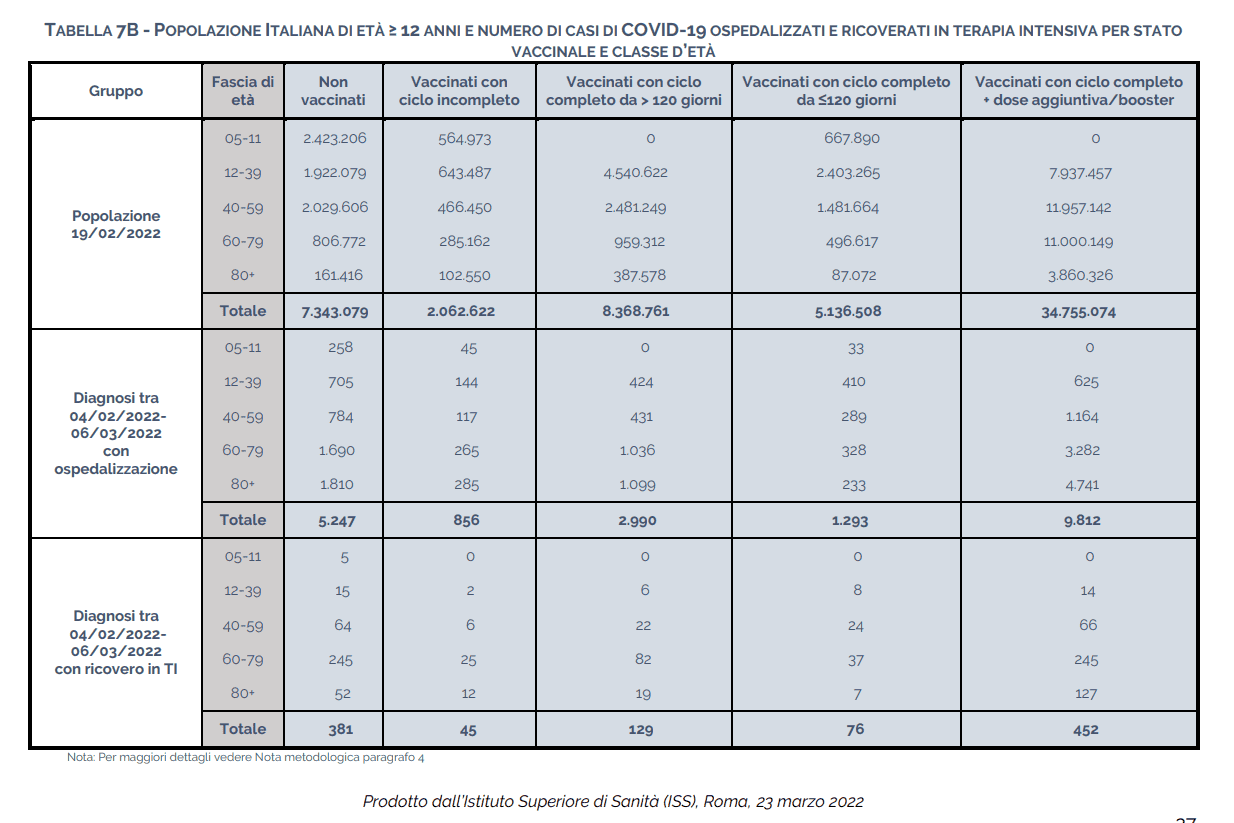 Report ISS al 25.3.2022: 745 mila contagi, 2mila decessi tra vaccinati
