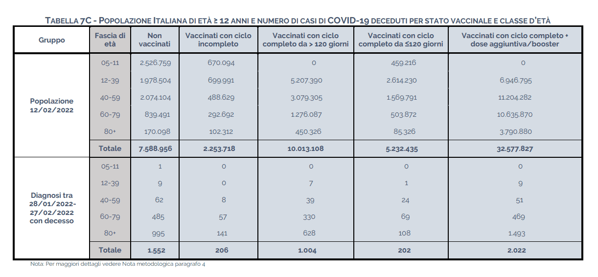 Report ISS al 25.3.2022 745 mila contagi, 2mila decessi tra vaccinati
