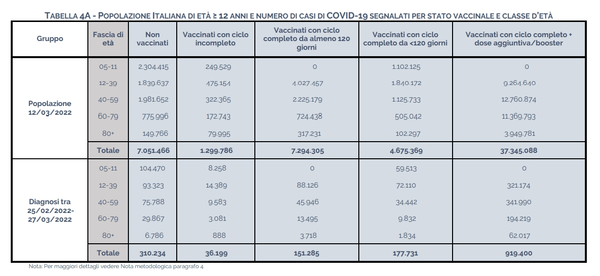 Popolazione Italiana etร superiore 12 anni e casi Covid-19
