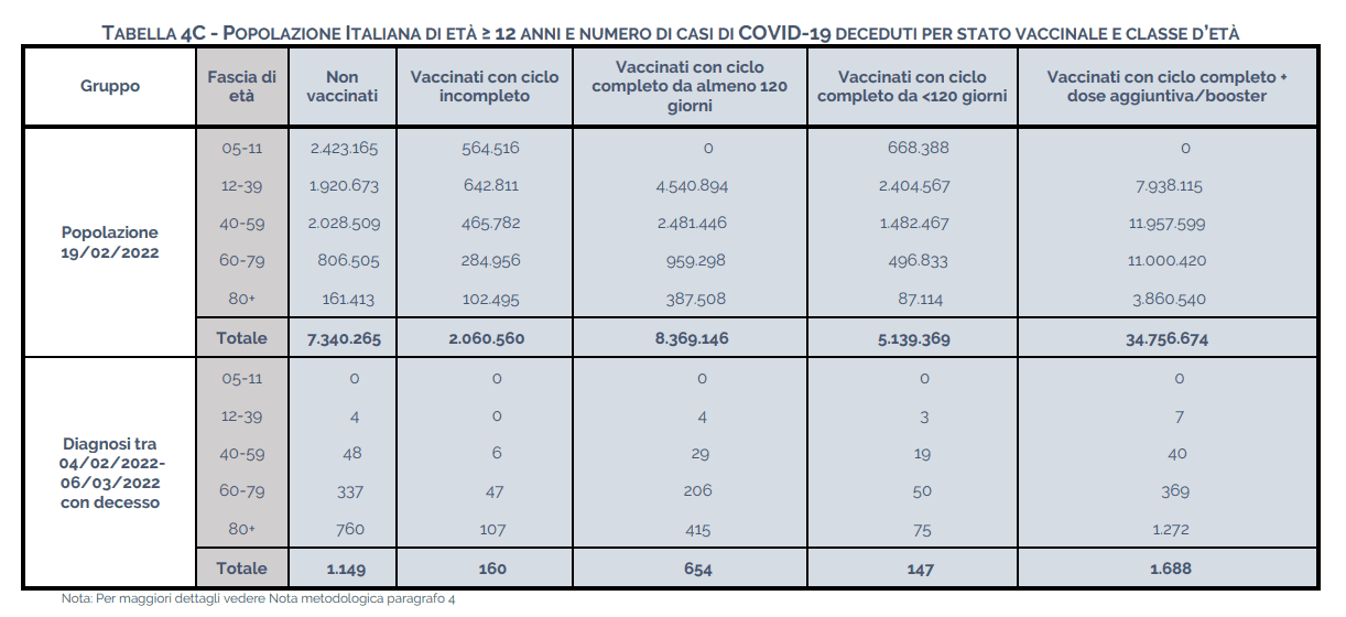 Popolazione Italiana etร superiore 12 anni e casi Covid-19 decessi