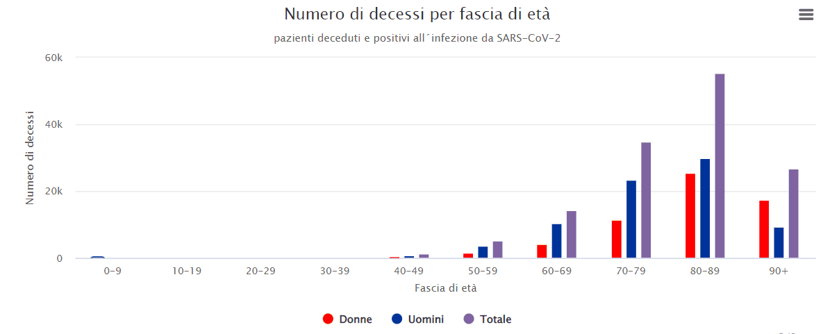 etร media dei pazienti deceduti e positivi a SARS-CoV-2 รจ 80 anni