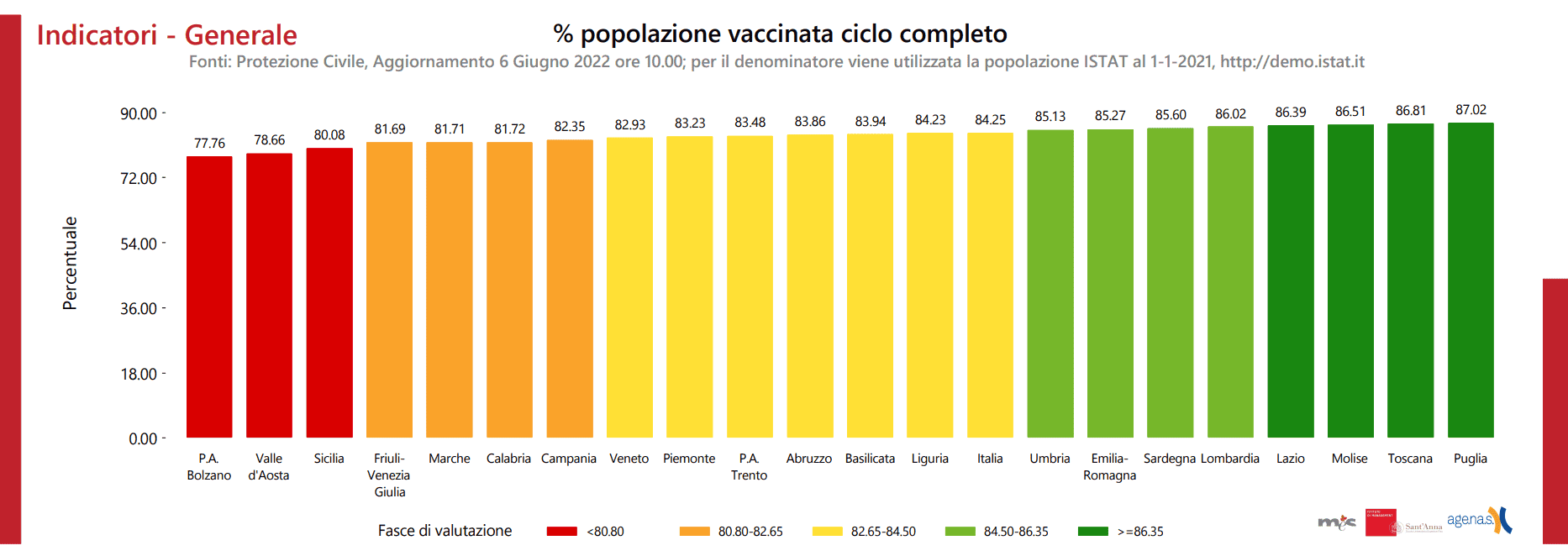 percentuale vaccinazione ciclo completo over 80 al 6 giugno 2022