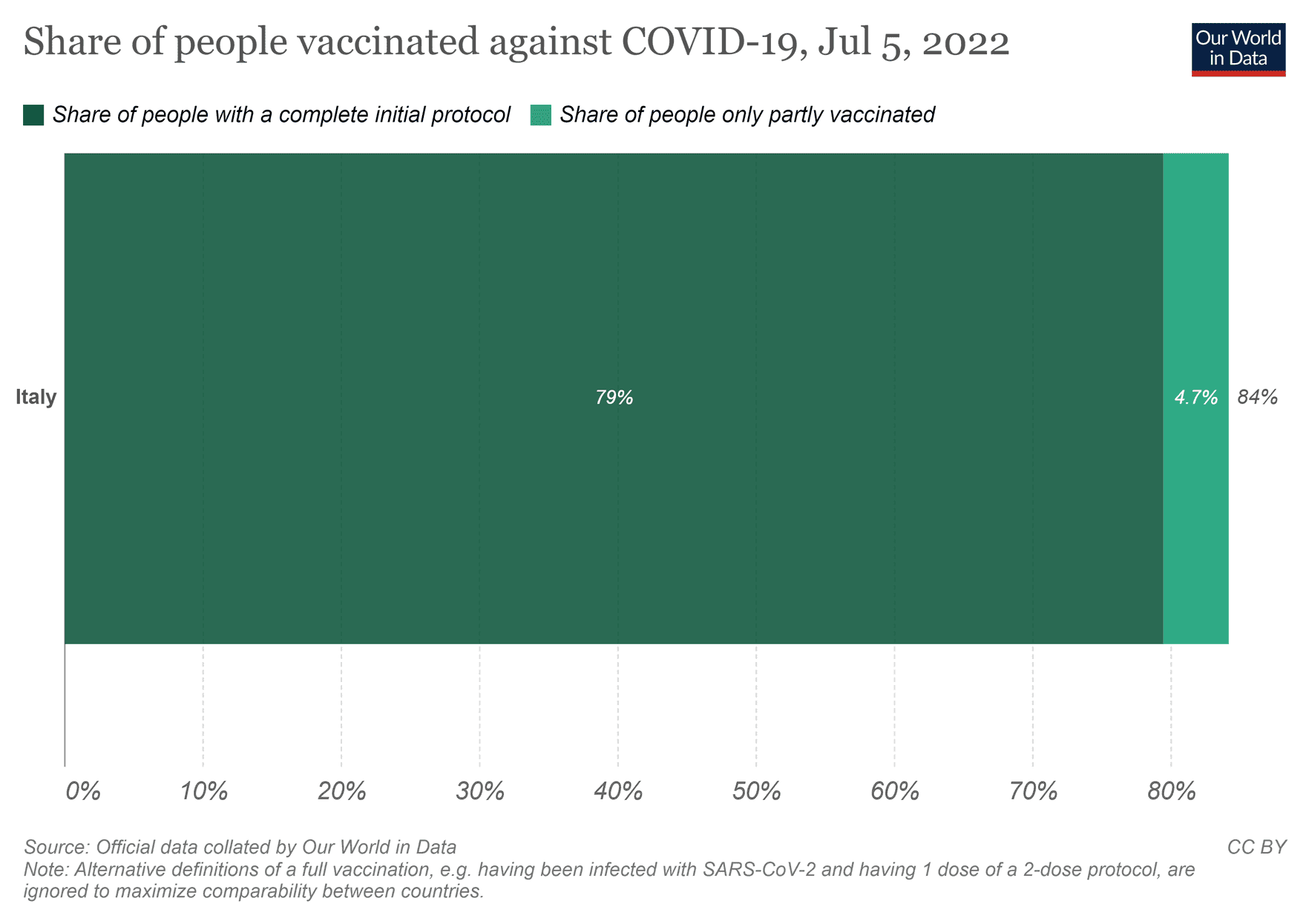 Popolazione vaccinata contro il covid in Italia