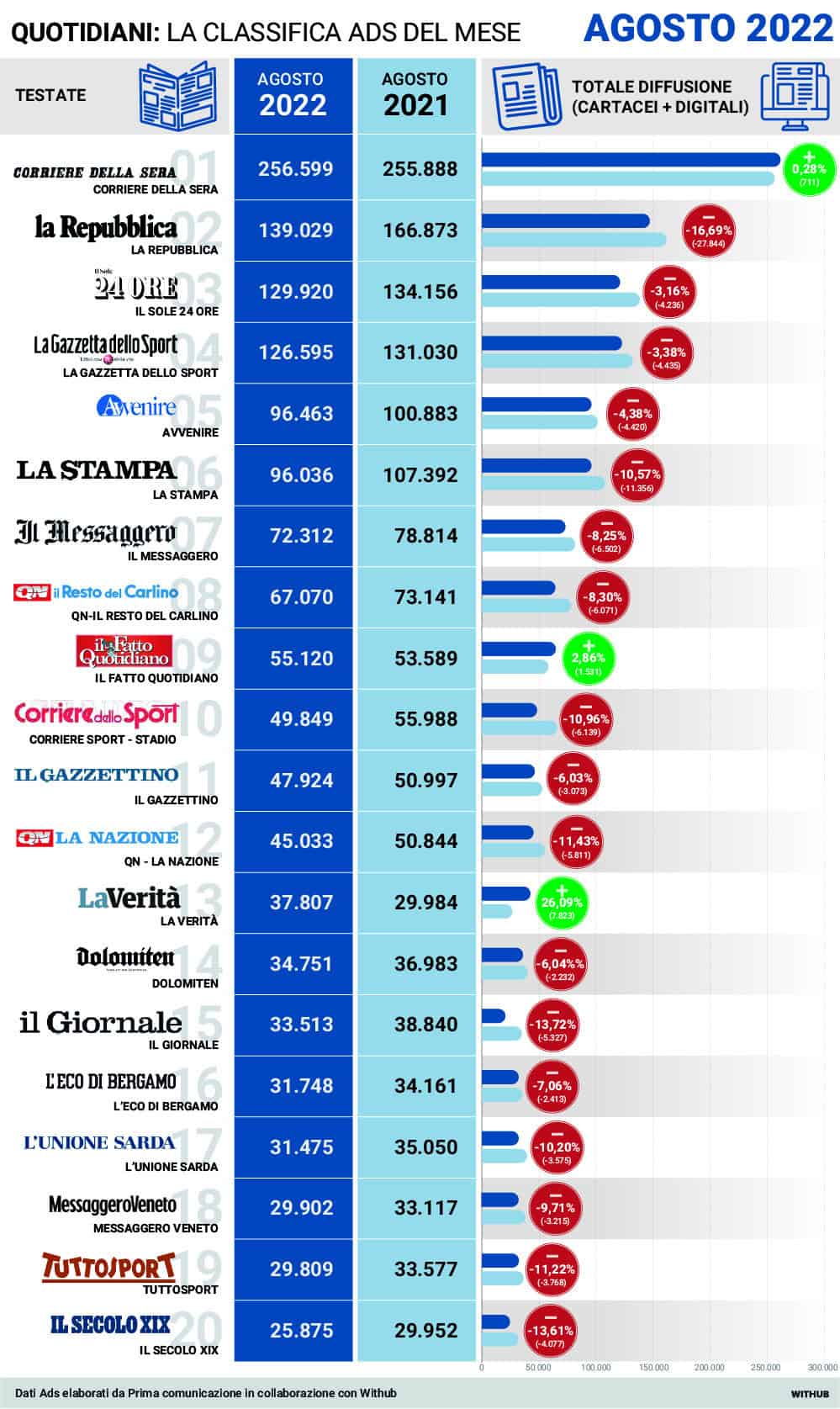 Diffusione Stampa aggiornati al mese di agosto 2022