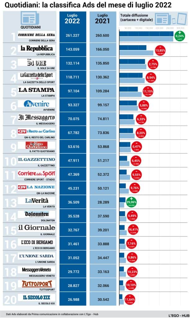 vendita giornali luglio 2022 Italia