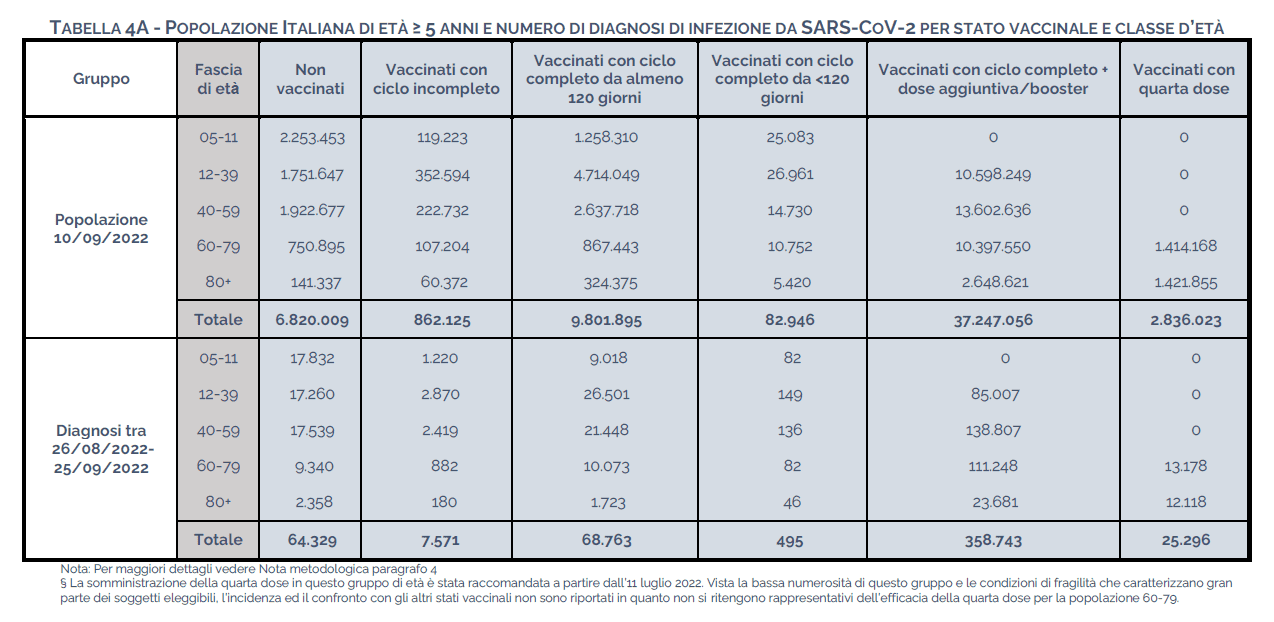 Diagnosi di infezione da Sars Cov-2 per stato vaccinale
