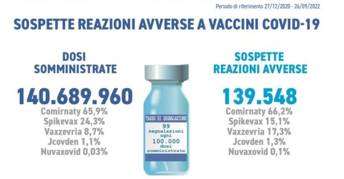 AIFA: 139 mila reazione avverse al vaccino anti Covid