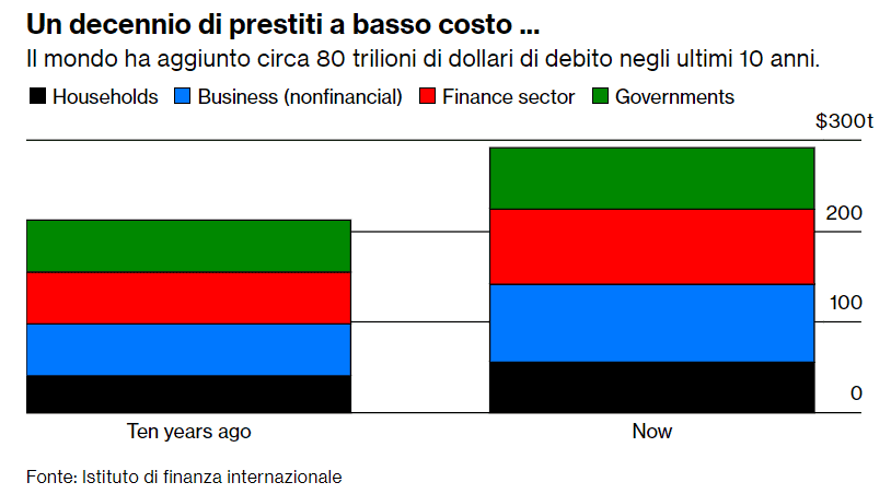 Debito globale mondo Debito globale mondo