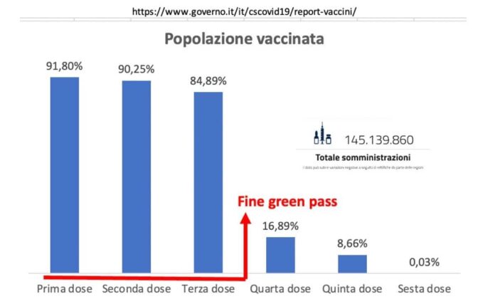 Grafico Dosi Green Pass