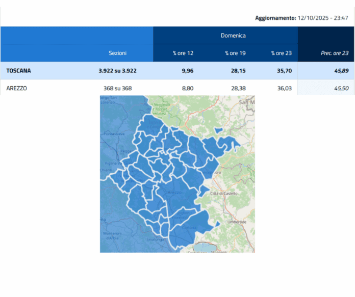elezioni aggiornamento ore 23.00 toscana