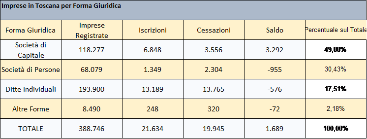 Dati azinede Toscana